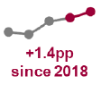 +1.4pp since 2018