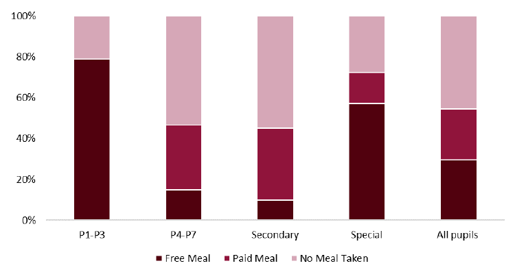 Chart 2: Percentage of pupils present taking school meals, 2019