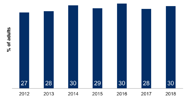 Figure 2.3: Adults with a long-term physical or mental health condition by year