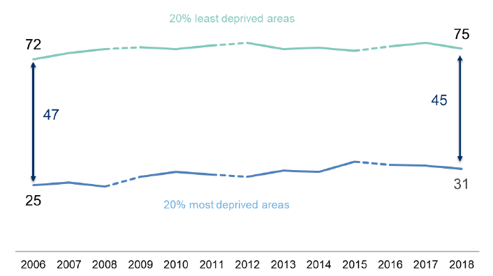 Figure 4.2: Rating of neighbourhood as a very good place to live by Scottish Index of Multiple Deprivation 20 per cent and 20 per cent least deprived areas