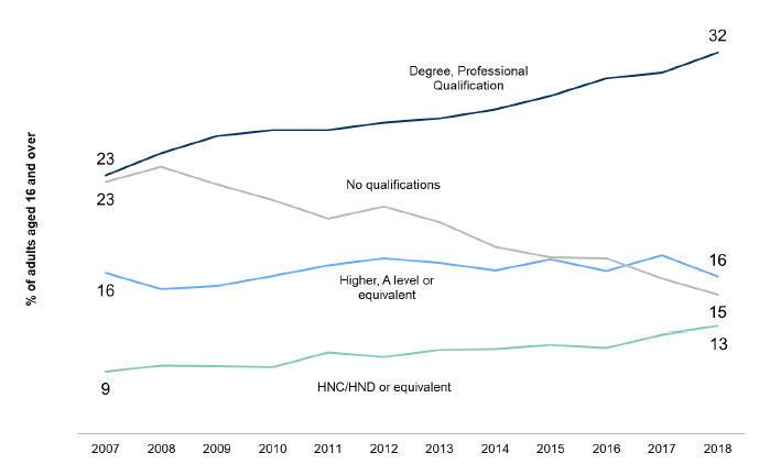 Figure 5.1: Highest level of qualification held by adults aged 16 and over by year
