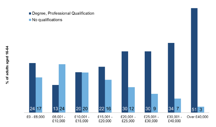 Figure 5.2: Highest level of qualification held by adults aged 16-64 by net annual household income