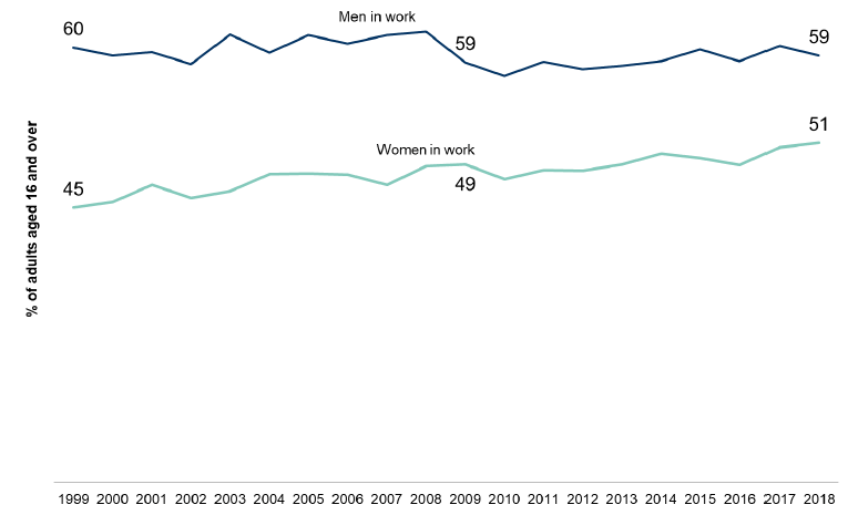Figure 5.4: Adults aged 16 and over currently in work over time by gender