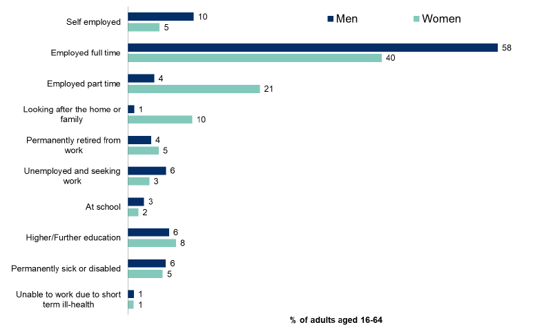 Figure 5.6: Current economic situation of adults of aged 16-64 by gender