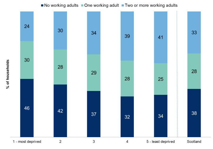 Figure 5.7: Number of adults aged 16 and over in paid employment in households by Scottish Index of Multiple Deprivation