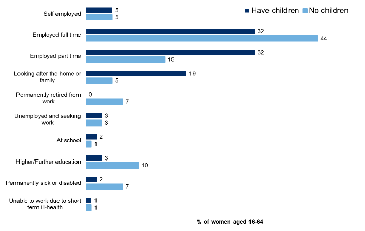 Figure 5.8: Current economic situation of women aged 16-64 by the presence of children in the household