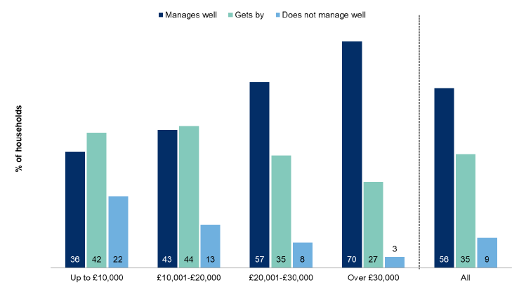 Figure 6.2: How the household is managing financially by net annual household income