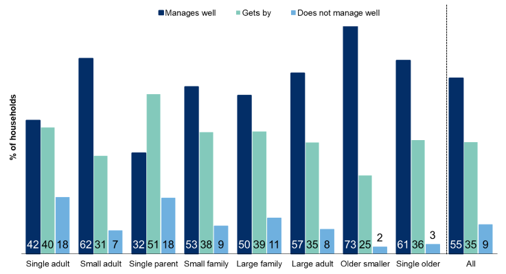 Figure 6.3: How the household is managing financially by household type