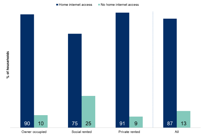 Figure 7.5: Households with internet access at home by tenure