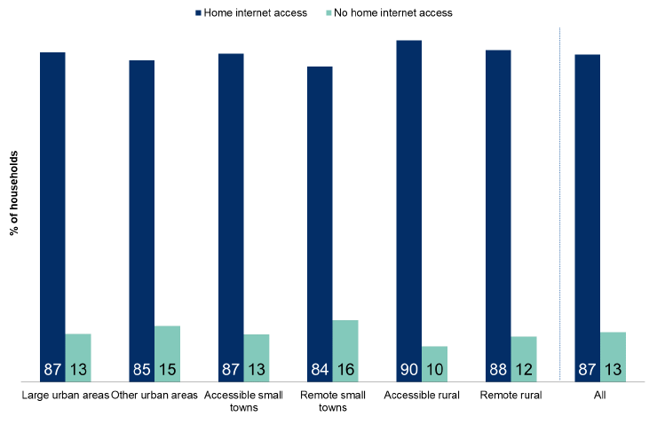 Figure 7.6: Households with home internet access by Urban Rural Classification