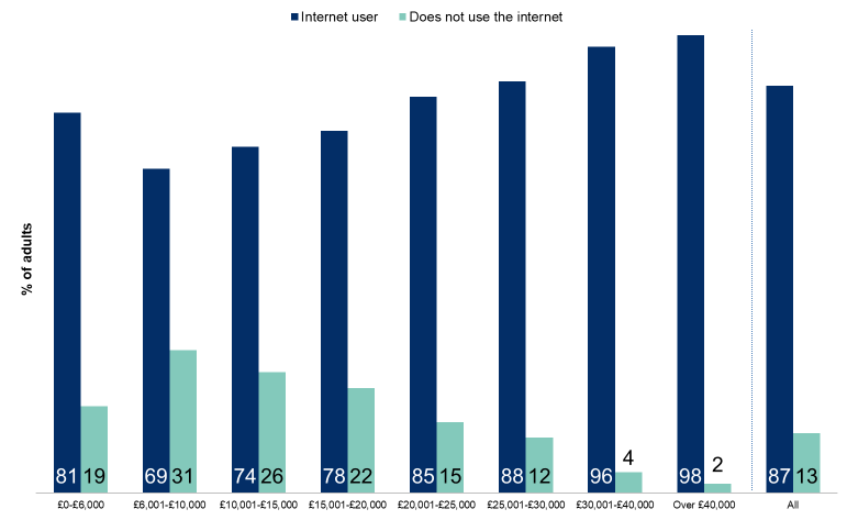 Figure 7.9: Use of the internet by net annual household income