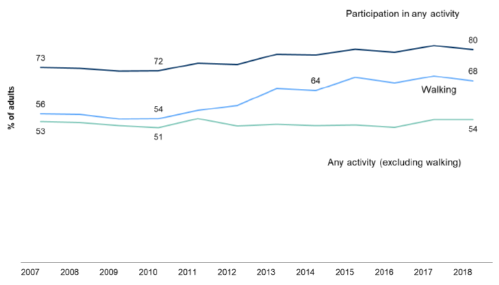 Figure 8.2: Participation in physical activity and sport in the last four weeks