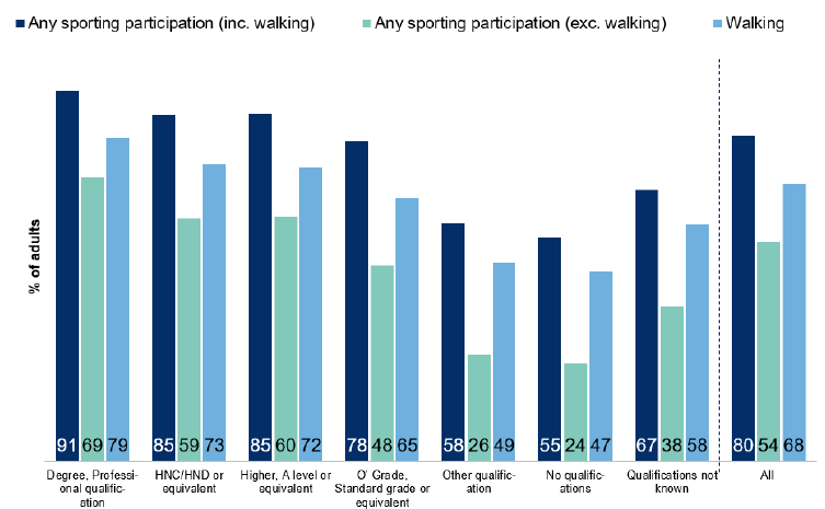 Figure 8.7: Participation in physical activity and sport in the past four weeks by highest level of qualification