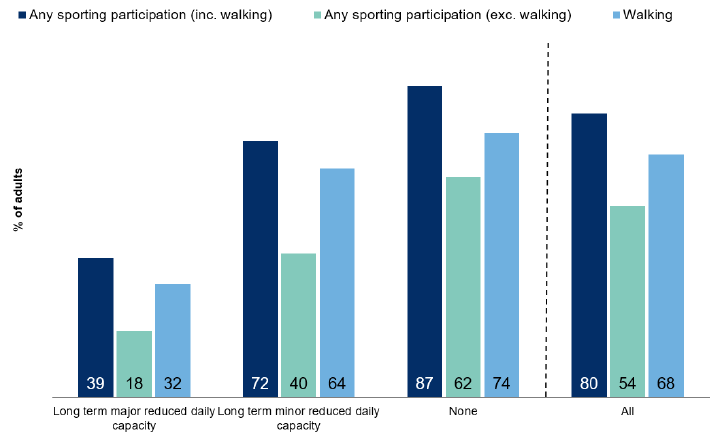 Figure 8.13: Participation in physical activity and sport in the last four weeks, by long-term limiting health condition