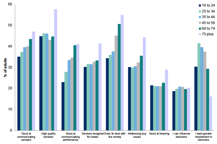 Figure 9.3: Percentage agreeing with various statements about local council services by age