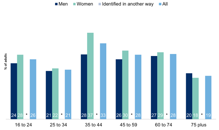 Figure 11.2: Percentage providing unpaid help to groups, clubs or organisations in the last 12 months by age within gender