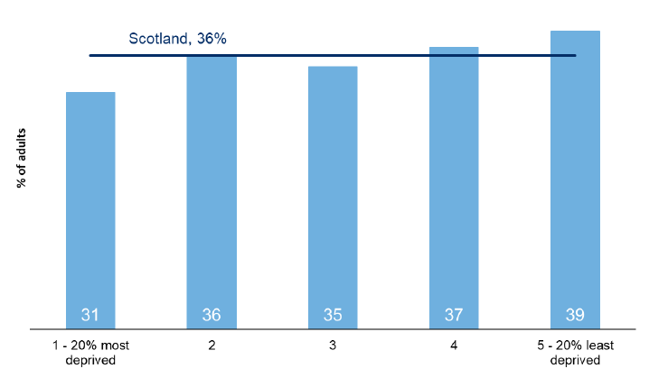 Figure 11.5: Percentage of adults who informally volunteered in the last 12 months by Scottish Index of Multiple Deprivation