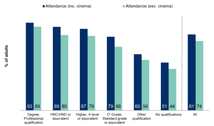 Figure 12.3: Attendance at cultural events and visiting places of culture in the last 12 months by highest level of qualification