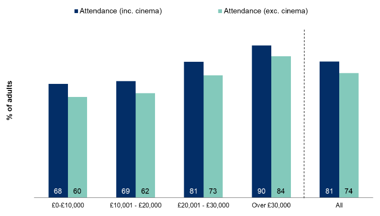 Figure 12.5: Attendance at cultural events and visiting places of culture by net annual household income