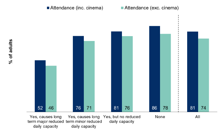 Figure 12.6: Attendance at cultural events and visiting places of culture in the last 12 months by long-term physical or mental health condition
