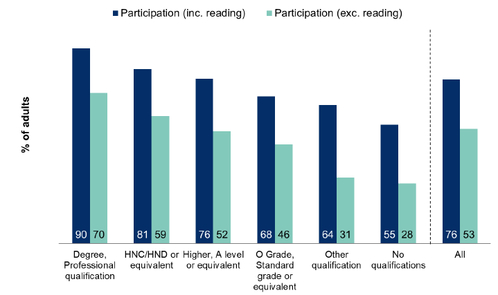 Figure 12.8: Participation in cultural activities in the last 12 months by highest level of qualification