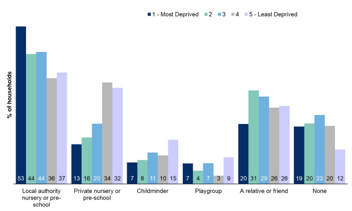 Figure 13.2: Type of childcare used by Scottish Index of Multiple Deprivation 2016 quintiles