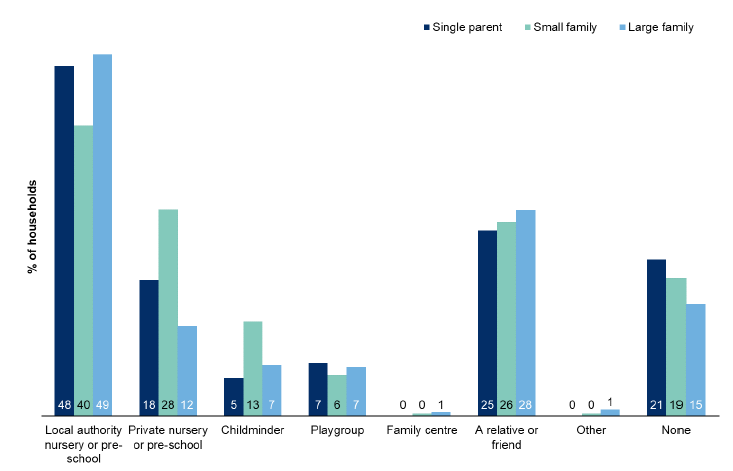 Figure 13.4: Type of childcare used by household type
