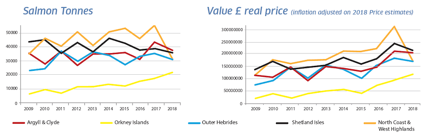 Left: Salmon Tonnes, Right: Value £ real price (inflation adjusted on 2018 Price estimates)
