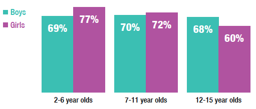 The proportion of children in the healthy weight range decreased by age; this pattern was more pronounced for girls.