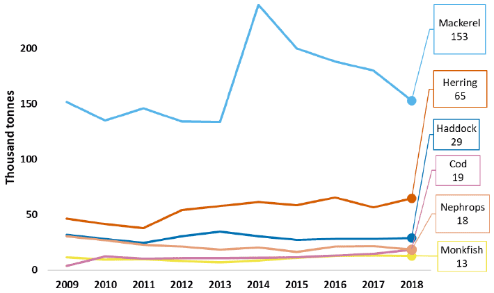 Chart 5. Trend in tonnage of key species landed by Scottish vessels 2009 to 2018