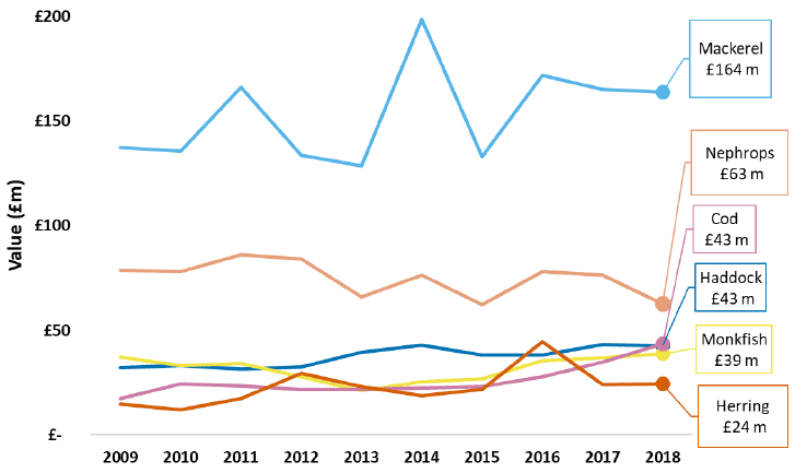 Chart 6. Trend in real value of key species (value of £20 million or over) landed by Scottish vessels 2009 to 2018