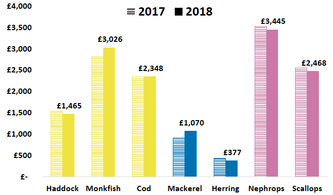 Chart 7. Real terms price per tonne for key species (value of £20 million or over landed by Scottish vessels) 2017 and 2018