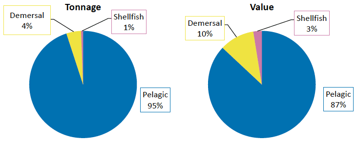 Chart 8. Percentage of tonnage and value landed abroad by Scottish vessels by species type in 2018