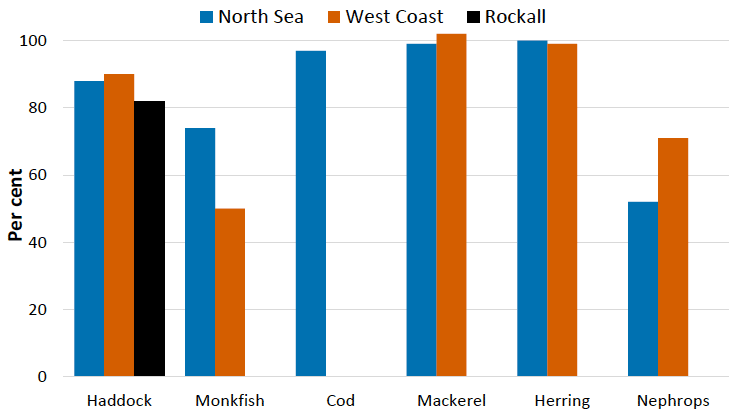 Chart 9. Percentage quota uptakes of key commercial stocks by vessels in Scottish Producer Organisations in 2018