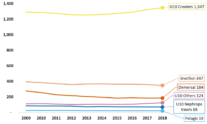 Chart 10. Number of Scottish vessels by vessel length group and main fishing method 2009 to 2018