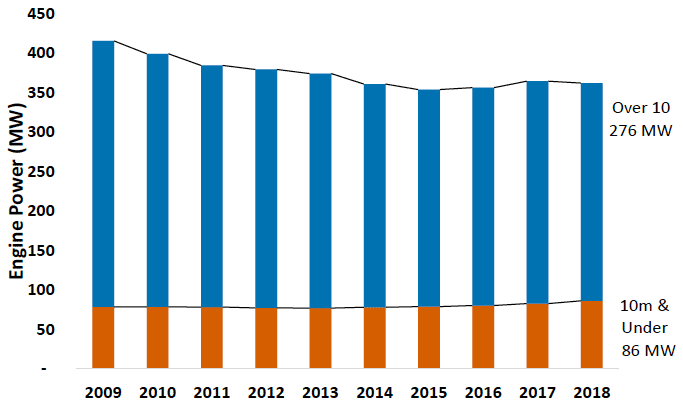 Chart 12. Scottish vessel engine power in megawatts by length group 2009 to 2018