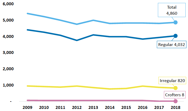 Chart 13. Number of fishers working on Scottish vessels 2009 to 2018