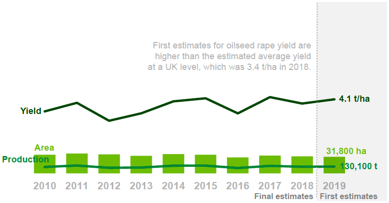 Production and Yield estimates for oilseed rape