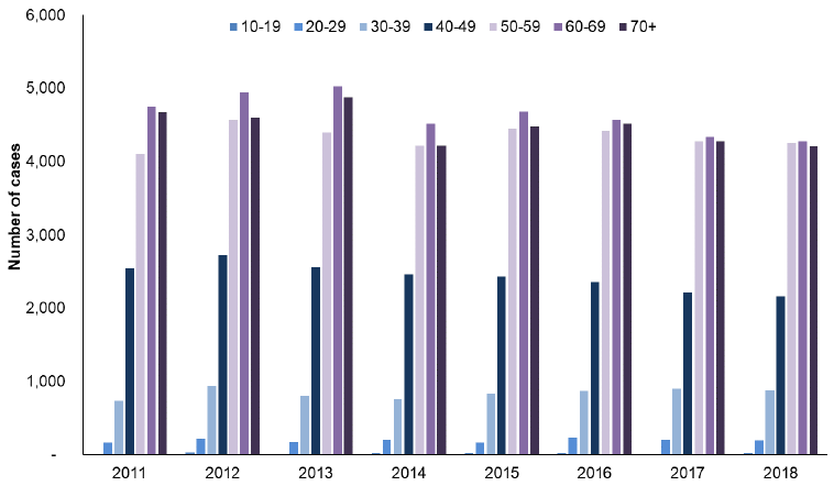 Figure 6. Number of new Type 2 diabetes cases by age, 2011-2018