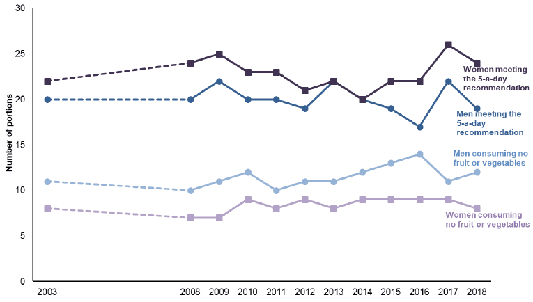 Figure 7. Adult fruit and vegetable consumption by sex, 2003 to 2018