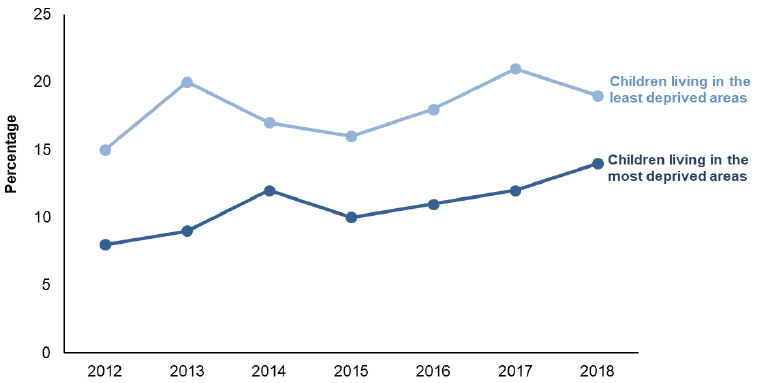 Figure 10. Children fruit and vegetable consumption by area deprivation, 2012-2018