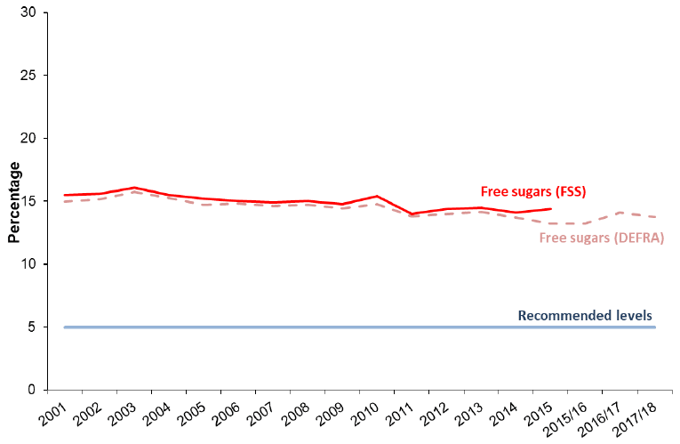 Figure 12. Proportion of total food energy from free sugars, 2001-2017/18