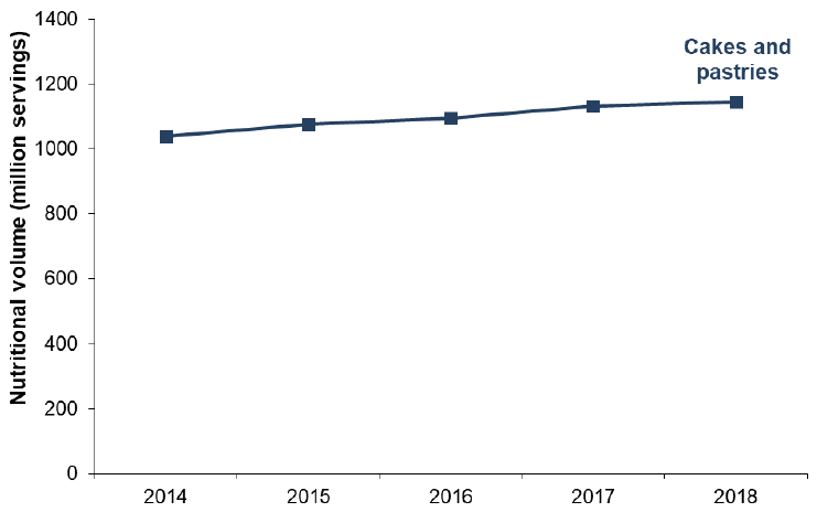 Figure 15. Sales of cakes and pastries, 2014-2018