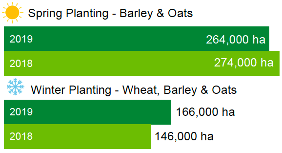Top: spring planting - barley and oats; Bottom: winter planting - whet, barley and oats