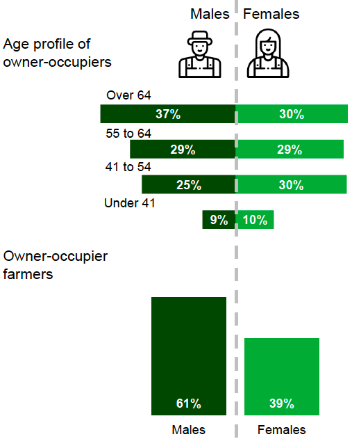 The majority of working farm occupiers are older than 55