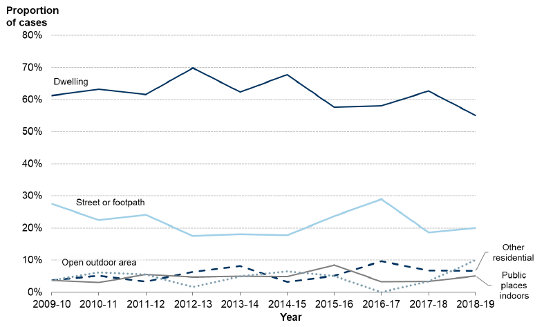 Chart 2: Location of homicide cases, where known, Scotland, 2009-10 to 2018-19