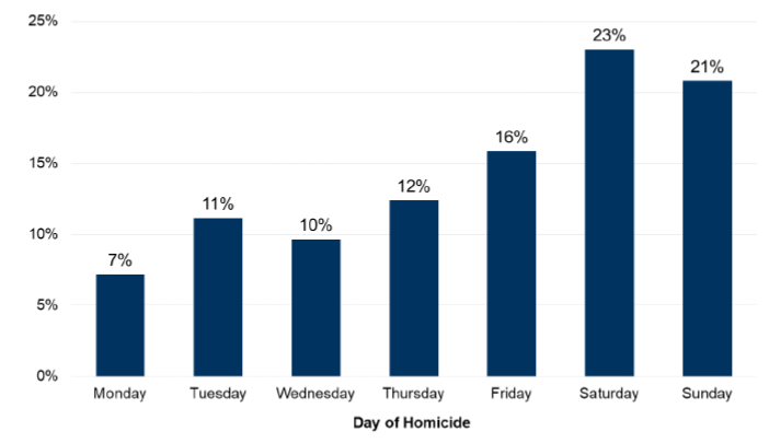 Chart 10: Distribution of the accused of homicide under the influence of alcohol by day of the week 2009-10 to 2018-19