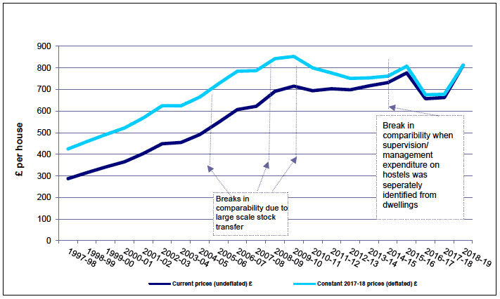 Chart 5: Supervision & management expenditure per house, Scotland, 1997-98 to 2018-19