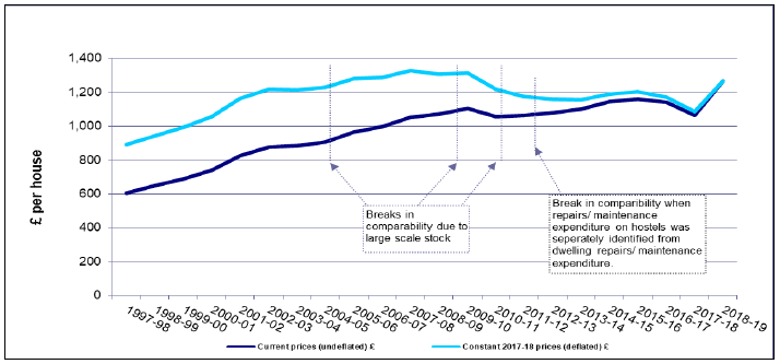 Chart 6: Repairs and maintenance expenditure per house, Scotland, 1997-98 to 2018-19