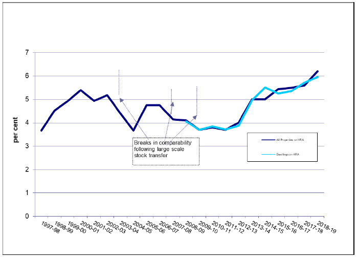 Chart 10: Rent arrears as percentage of total rental income on all properties on the Housing Revenue Account, Scotland, 1997-98 to 2018-19